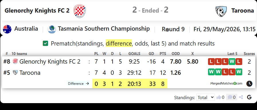 Glenorchy Knights FC 2 Vs Taroona screenshot