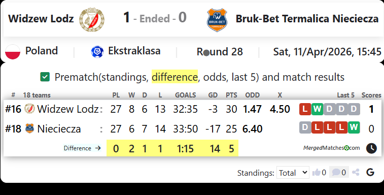 Widzew Lodz Vs Bruk-Bet Termalica Nieciecza screenshot