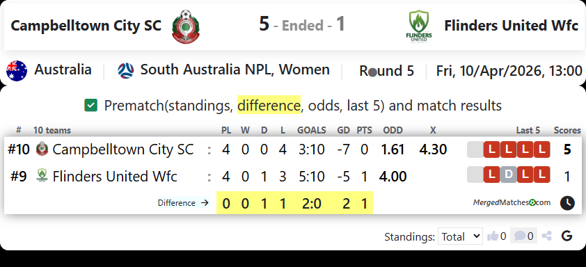 Campbelltown City SC Vs Flinders United Wfc screenshot