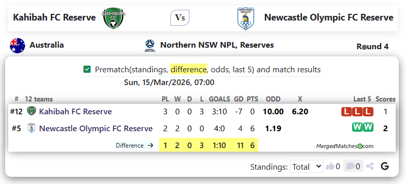 Kahibah FC Reserve Vs Newcastle Olympic FC Reserve screenshot