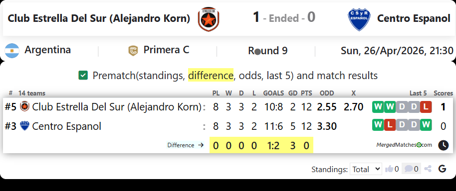 Club Estrella Del Sur (Alejandro Korn) Vs Centro Espanol screenshot