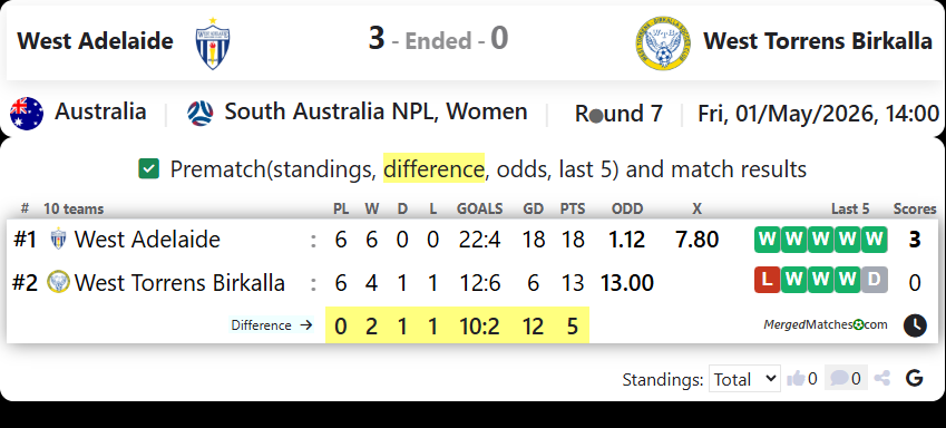 West Adelaide Vs West Torrens Birkalla screenshot