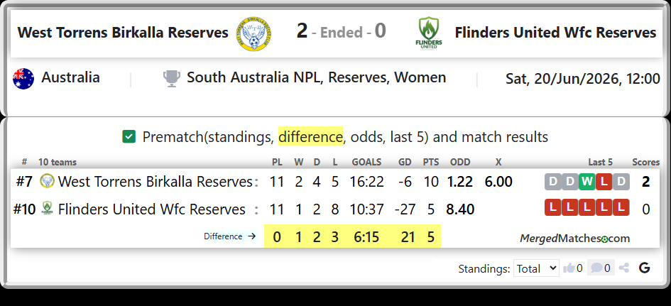 West Torrens Birkalla Reserves Vs Flinders United Wfc Reserves screenshot