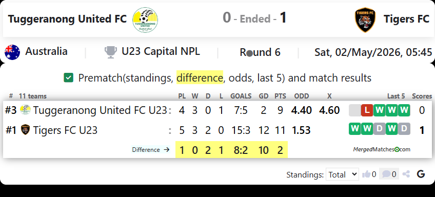 Tuggeranong United FC Vs Tigers FC screenshot