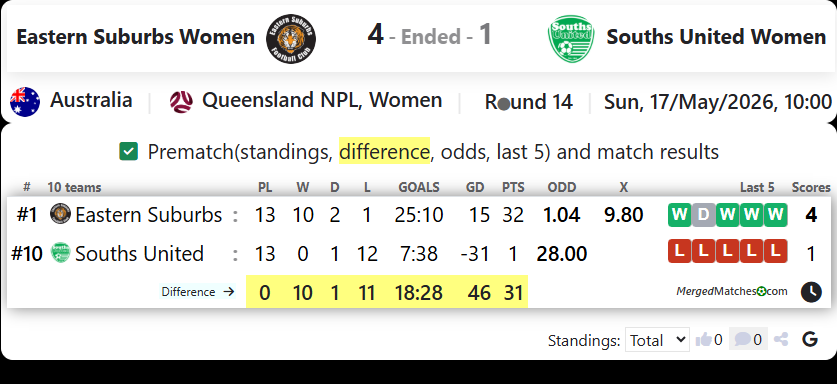 Eastern Suburbs FC Vs Souths United screenshot