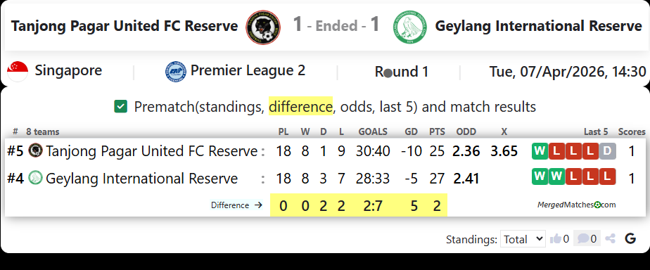Tanjong Pagar United FC Reserve Vs Geylang International Reserve screenshot