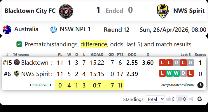 Blacktown City FC Vs NWS Spirit screenshot