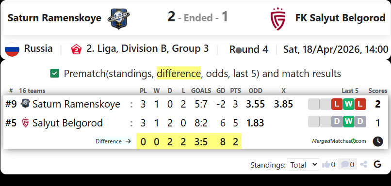 Saturn Ramenskoye Vs FK Salyut Belgorod screenshot