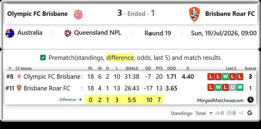 Olympic FC Brisbane Vs Brisbane Roar FC screenshot