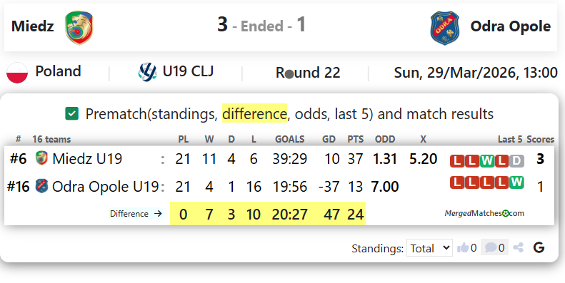 Miedz Vs Odra Opole screenshot