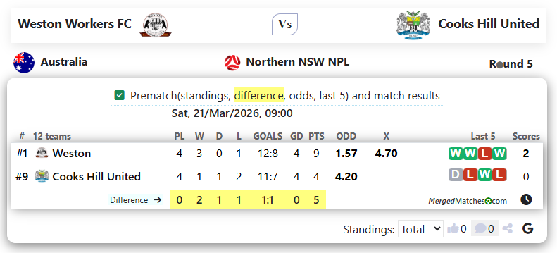 Weston Workers FC Vs Cooks Hill United screenshot