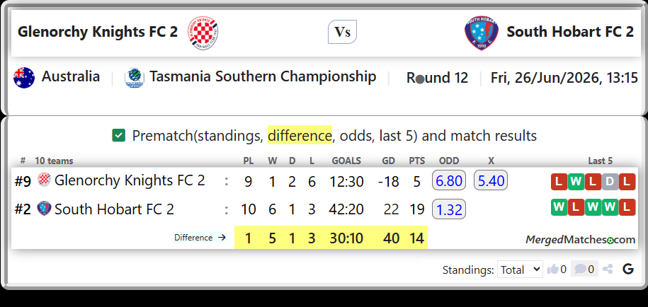 Glenorchy Knights FC 2 Vs South Hobart FC 2 screenshot