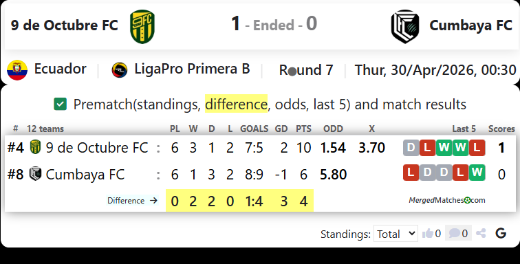 9 de Octubre FC Vs Cumbaya FC screenshot