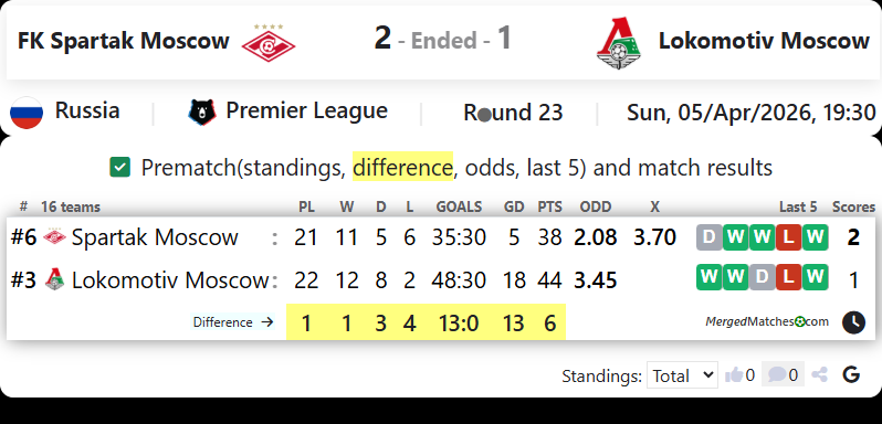 FK Spartak Moscow Vs Lokomotiv Moscow screenshot