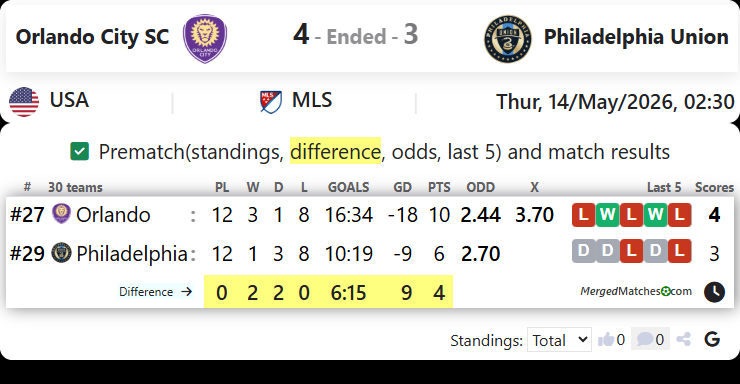 Orlando City SC Vs Philadelphia Union screenshot