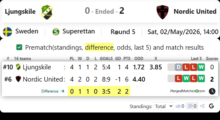 Ljungskile SK Vs Nordic United FC screenshot