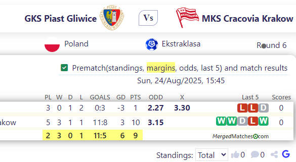GKS Piast Gliwice Vs MKS Cracovia Krakow screenshot