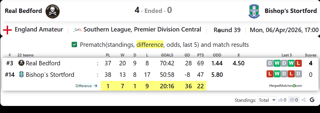 Real Bedford Vs Bishop's Stortford screenshot