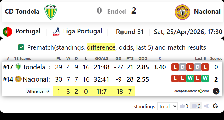 CD Tondela Vs Nacional screenshot