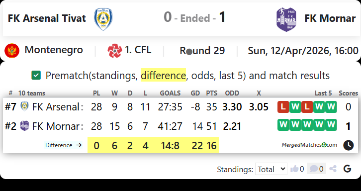FK Arsenal Tivat Vs FK Mornar screenshot