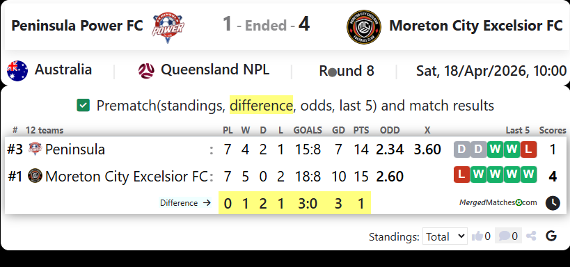 Peninsula Power FC Vs Moreton City Excelsior FC screenshot