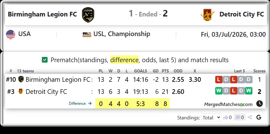 Birmingham Legion FC Vs Detroit City FC screenshot