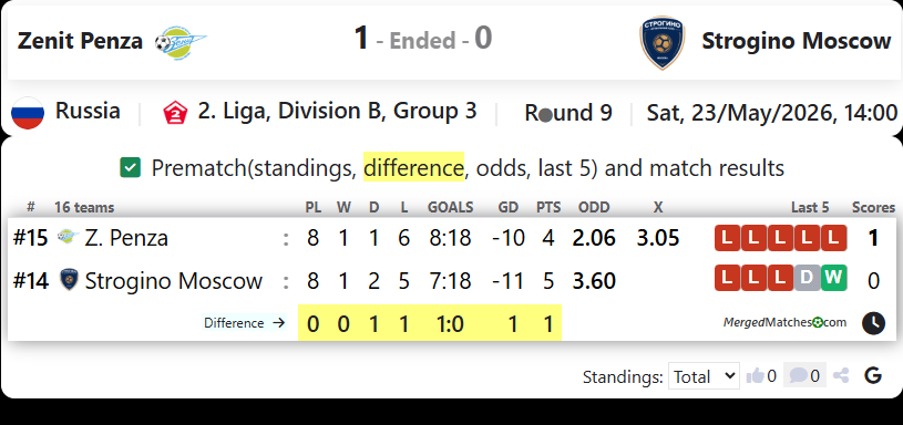 Zenit Penza Vs FC Strogino Moscow screenshot