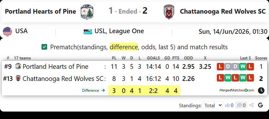 Portland Hearts of Pine Vs Chattanooga Red Wolves SC screenshot
