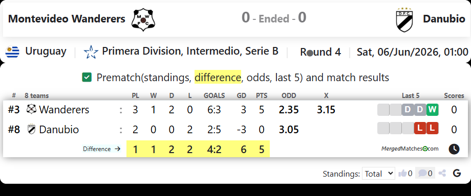 Montevideo Wanderers Vs Danubio FC screenshot