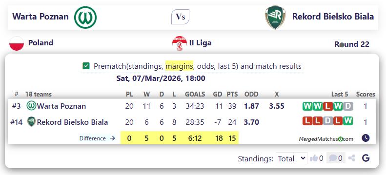 Warta Poznan Vs Rekord Bielsko Biala screenshot
