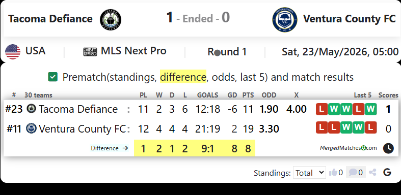 Tacoma Defiance Vs Ventura County FC screenshot