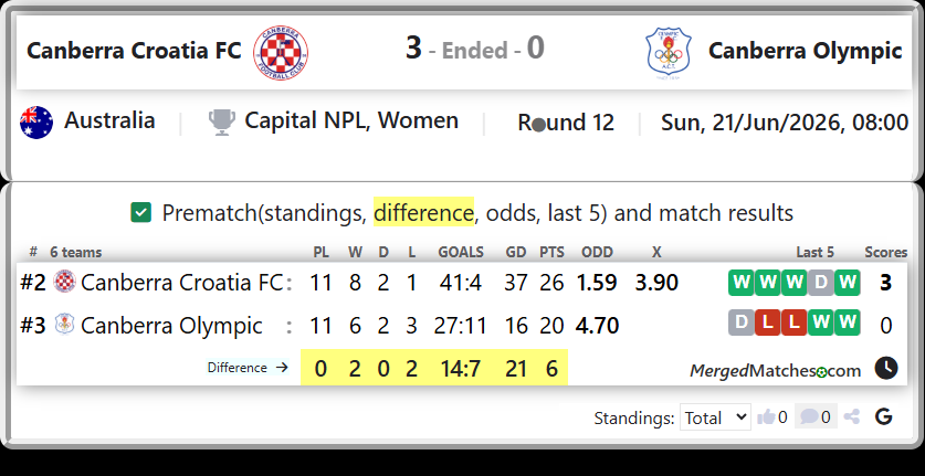 Canberra Croatia FC Vs Canberra Olympic screenshot
