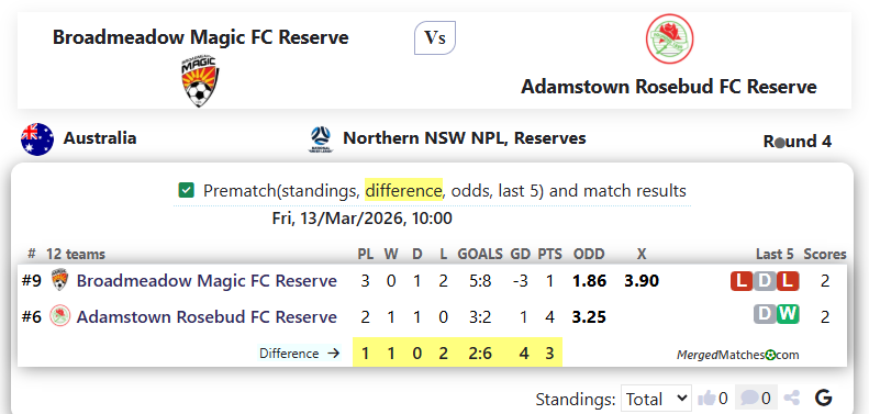 Broadmeadow Magic FC Reserve Vs Adamstown Rosebud FC Reserve screenshot