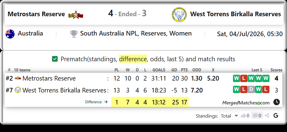 Metrostars Reserve Vs West Torrens Birkalla Reserves screenshot