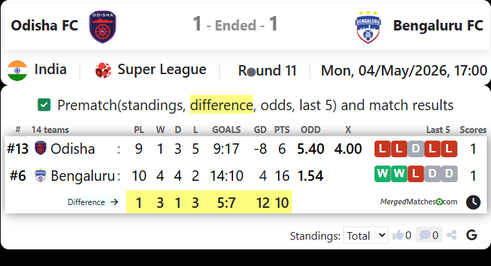 Odisha FC Vs Bengaluru FC screenshot