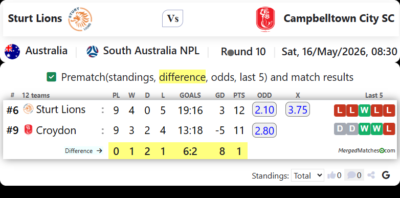 Sturt Lions Vs Campbelltown City SC screenshot