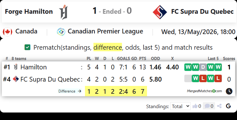 Forge Hamilton Vs FC Supra Du Quebec screenshot