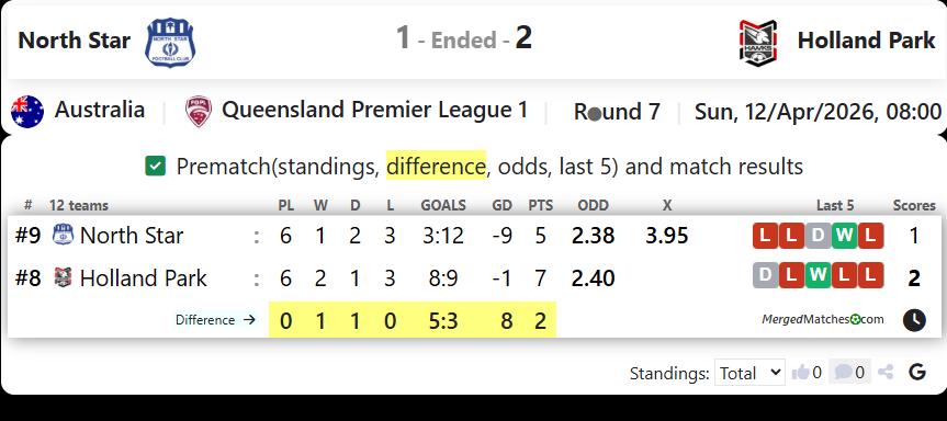 North Star FC Vs Holland Park Hawks screenshot