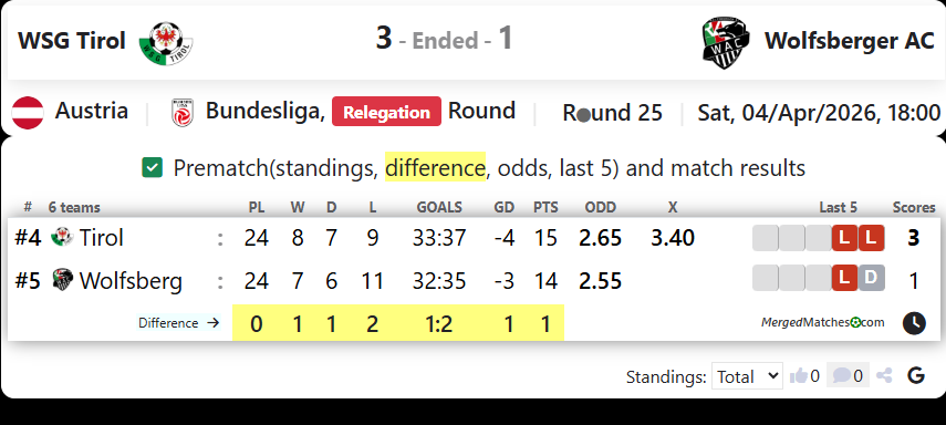 WSG Tirol Vs Wolfsberger AC screenshot