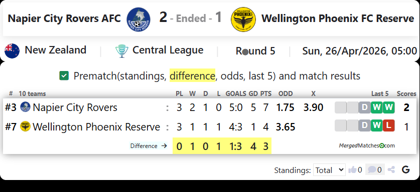 Napier City Rovers AFC Vs Wellington Phoenix FC Reserve screenshot