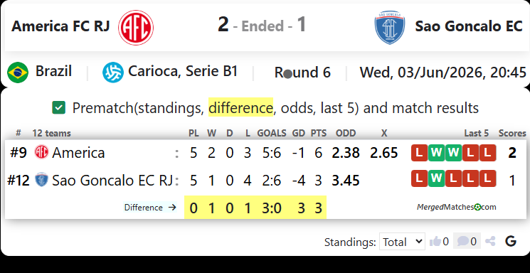 America FC RJ Vs Sao Goncalo EC screenshot
