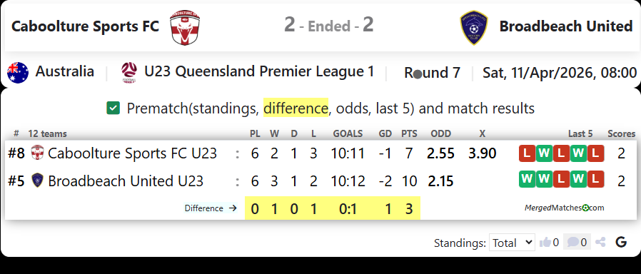 Caboolture Sports FC Vs Broadbeach United screenshot