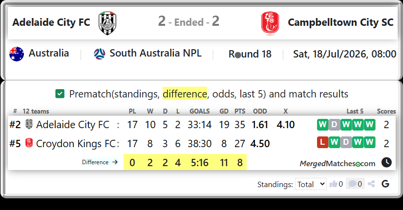 Adelaide City FC Vs Croydon Kings FC screenshot