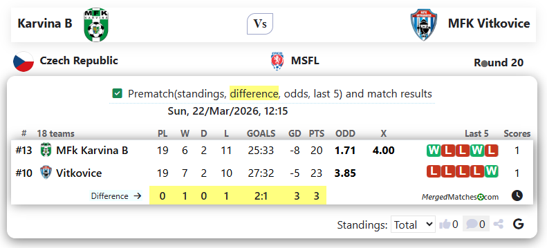 Karvina B Vs MFK Vitkovice screenshot
