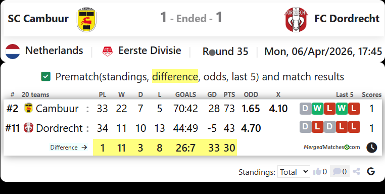 SC Cambuur Vs FC Dordrecht screenshot