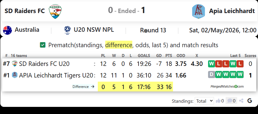 SD Raiders FC Vs Apia Leichhardt screenshot