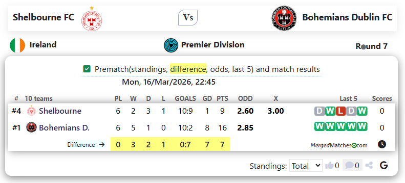 Shelbourne FC Vs Bohemians Dublin FC screenshot