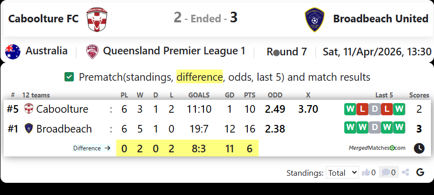 Caboolture FC Vs Broadbeach United screenshot