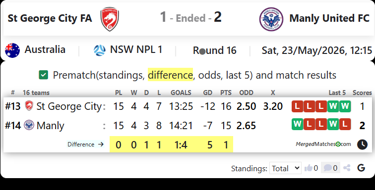 St George City FA Vs Manly United FC screenshot