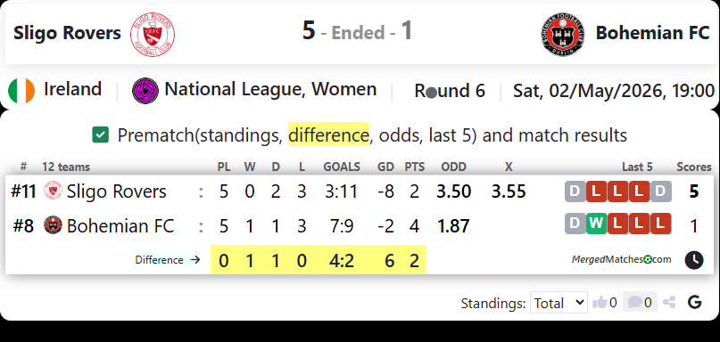 Sligo Rovers Vs Bohemian FC screenshot